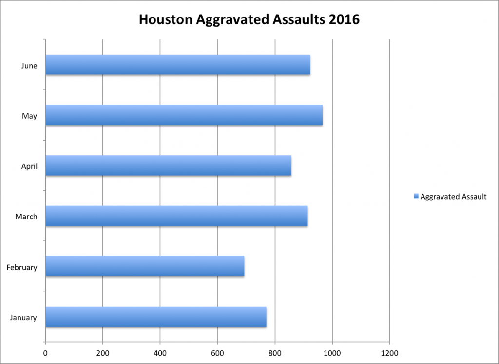 Houston Aggravated Assault Data 2016