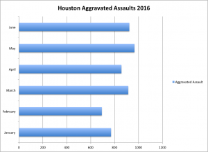Houston Aggravated Assault Lawyer | Top Aggravated Assault Attorneys TX