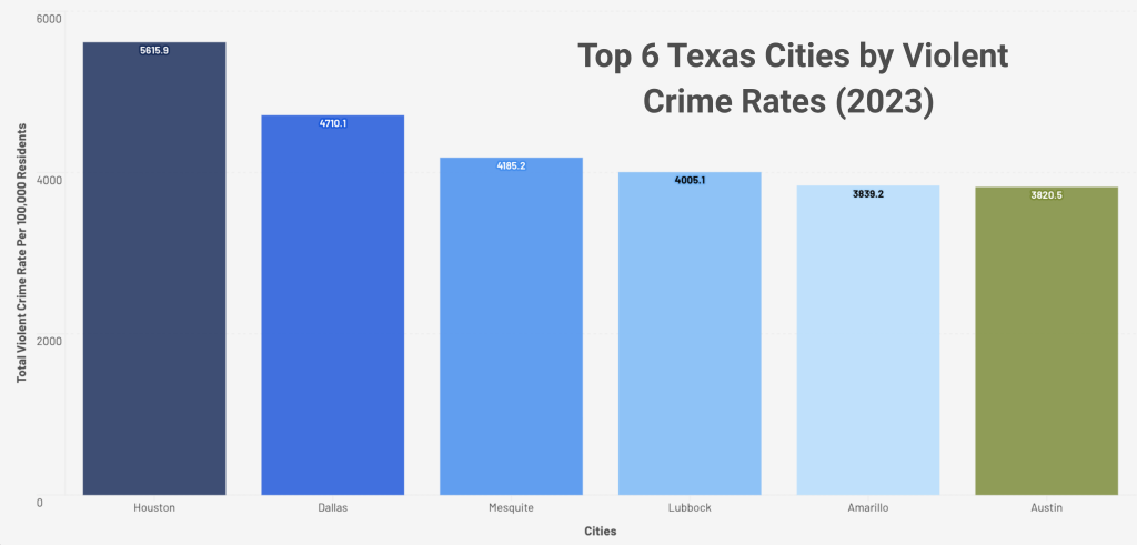 bar chart showing Top 6 Texas Cities by Violent Crime Rates (2023)